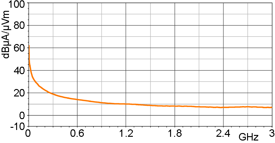 磁场校正曲线 [dBµA/m] / [dBµV]